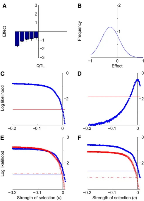 Figure 7 Power vs. the number of loci detected. We applied the likeli-hood-ratio test to all subsets of the four QTL data sets, with the appro-priate mutation-effect distribution