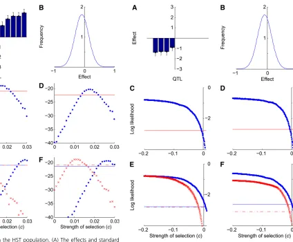 Figure 4 Selection in the LST population. (A) The effects and standard(E) Log likelihooderrors of sternopleural bristle QTL detected in the LST population, selectedfor low sternopleural bristle number