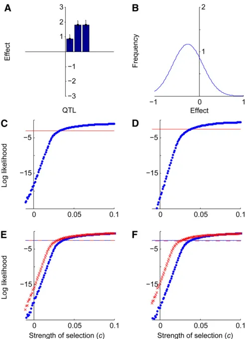 Figure 5 Selection in the HAB population. (A) The effects and standardmsubtracting 1 SD (circles, solid threshold line)