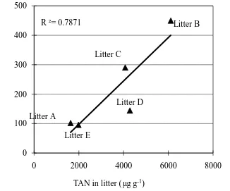 Figure 5-3. Ammonia concentrations vs. TAN contents in the litter samples 