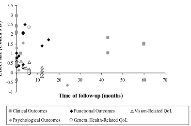 Figure 2. Effect size plotted as a function of follow-up time (in months) for studies in which effect 