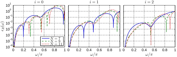 Figure 5: Real wavenumber error produced by the the new ﬁnite diﬀerence template andthat of Kim [1] at the ﬁrst interior node (analysed (i = 3) with an increasing number of pointsN = 7, 9, 11)