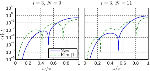 Figure 6: Imaginary wavenumber error produced by the the new ﬁnite diﬀerence templateand that of Kim [1] at the ﬁrst interior node (not shown as the dissipation error is zero due to thei = 3) with N = 9 and N = 11