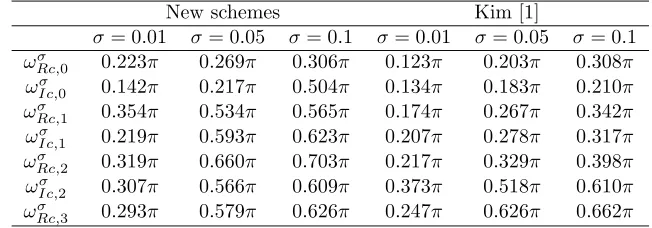 Table 3: Critical wavenumbers obtained by the the new template and that of Kim [1]based on an N = 7 matrix system at the i = 0, 1, 2 and 3 nodes utilising various tolerances(σ)