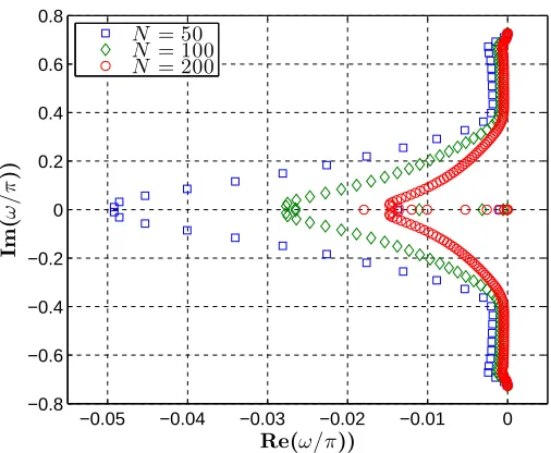 Figure 7: Eigenvalues at various grid sizes for the newly optimised ﬁnite diﬀerence templatewith compact ﬁltering