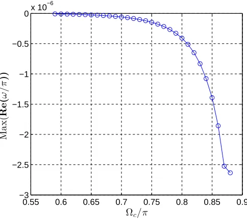 Figure 8: Maximum real eigenvalues for the new schemes with compact ﬁltering over thestable range 0.59π ≤ Ωc ≤ 0.88π