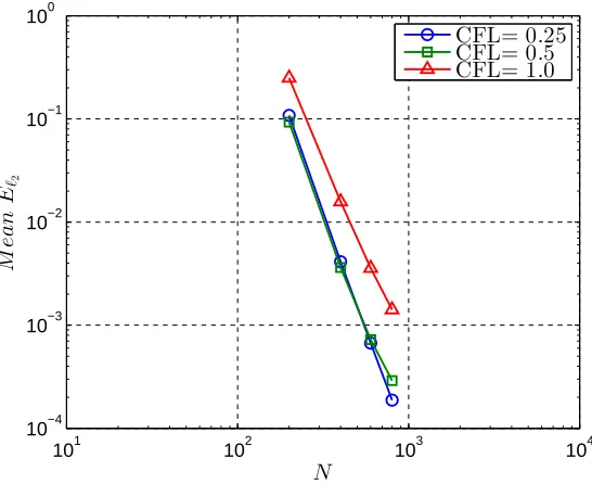 Figure 9: Mean ℓ2-norm errors produced by the current schemes in calculation of a mod-ulated linear wave for CFL=0.25, CFL=0.5 and CFL=1.0