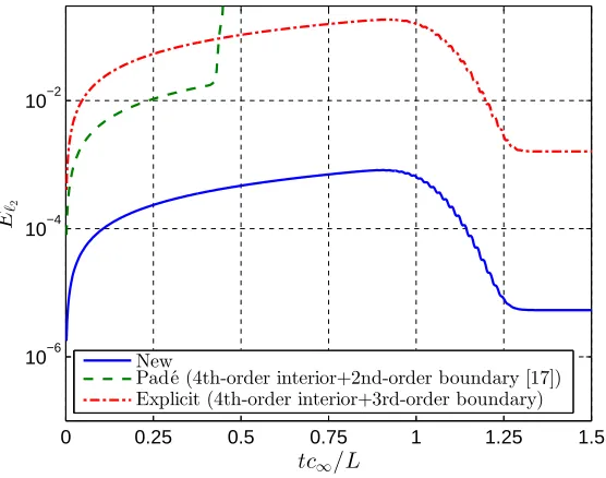 Figure 10: Comparison of ℓexplicit ﬁnite diﬀerence scheme with 3rd order explicit boundaries, a classical 4th orderPad´e scheme with 2nd order implicit boundaries [17], and the current numerical setup.The simulation is conducted withwave convection problem