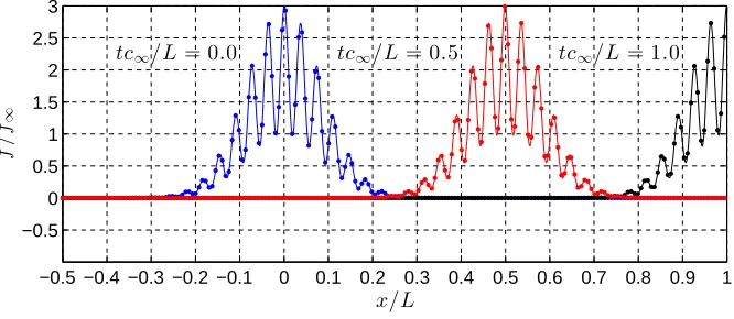 Figure 11: 1D scalar wave at three instances of time — = exact solution, • = numericalsolution for N = 1000 and CFL=0.5