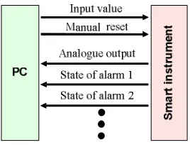 Figure 1. Model of smart instrument 