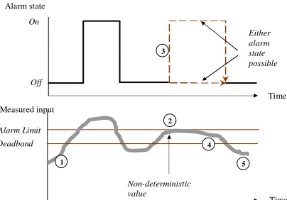 Figure 4. Non-determinism due to sample rate 
