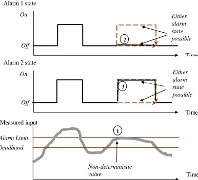 Figure 5. Non-determinism due to response lags 
