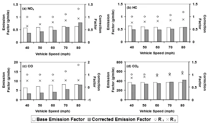 Figure 3-6.  Comparison of Base Emission Factors from MOBILE6 versus Corrected Emission Factors based on High Transient and Constant Speed Correction Factors (R1 and R2)