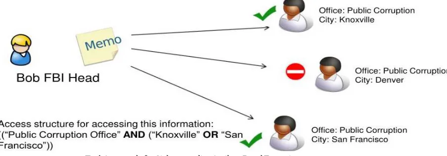 Fig 1 An example for Ciphertext policy Attribute Based Encryption 