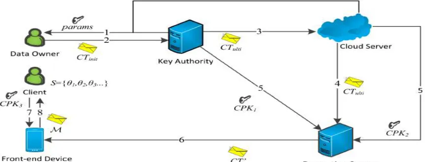 Fig 2.The model of CKM CP-ABE for cloud data sharing 