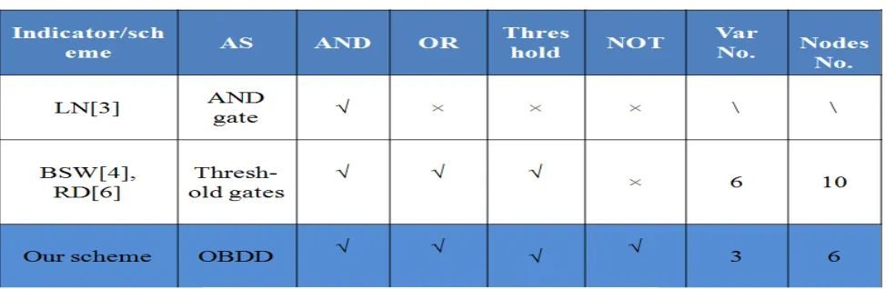 Table 1 Key size comparison between CKM CP-ABE and OBDD CP-ABE 