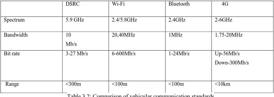 Table 3.2: Comparison of vehicular communication standards 