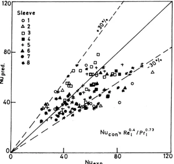 Fig. 6. Performance of the correlation for convective heat transfer with interference sleeves.