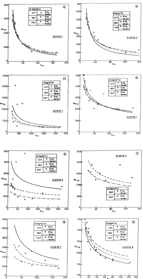Fig. 7. Comparison of model predictions with experimental data: (a) Sleeve 1 with 4 mm hole pitch, 1 mm hole diameter and 0.36 mm clearance; (b) Sleeve 2 with 8.3 mm hole pitch, 1 mm hole diameter and 0.36 mm clearance; (c) Sleeve 3 with 14.3 mm hole pitch