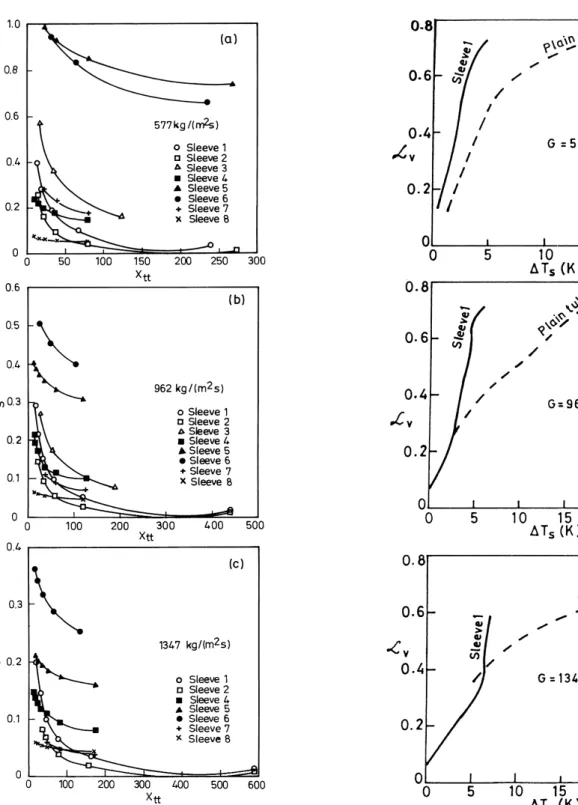 Fig. 9. Comparison of the estimated void fractions for sleeve 4 and plain tube: (a) G  577 kg/(m 2 s); (b) G  962 kg/(m 2 s) and (c) G  1347 kg/(m 2 s).