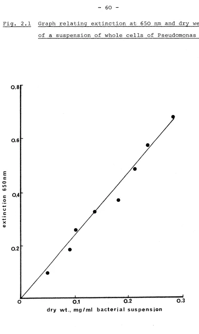Fig. 2.1 Graph relating extinction at 650 nm and dry weight 