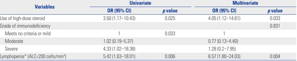 Table 4. Univariate and Multivariate Logistic Regression Analysis for Mortality within 30 Days Following Lower Respiratory Tract Diseases Caused by Common Respiratory Virus Diagnosis among Hematopoietic Stem Cell Transplantation Recipients