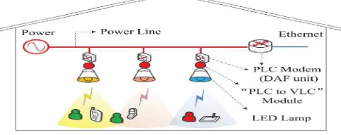 Fig. 6. Structure of integrated PLC and VLC  