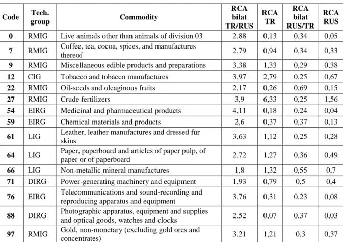 Table 3.1 Common sectors, Bilateral RCA and World RCA indexes in 2014, Turkey and Russia  The common sectors, in the year 2014, accounted for 5.2% of the total export value for Russia  and 13.5% for Turkey