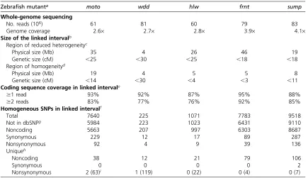 Table 1 Characteristics of linked intervals identiﬁed by whole-genome sequencing