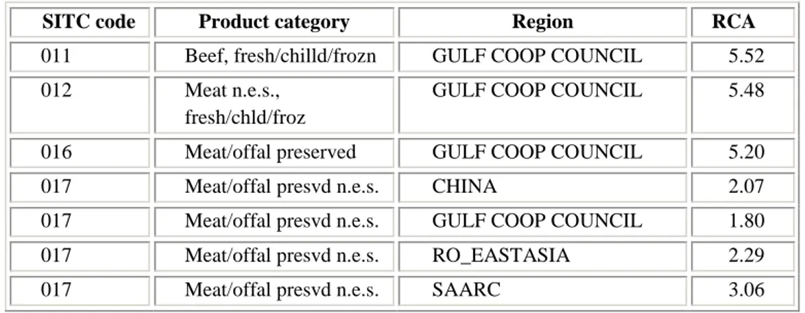 Table 5  Regional RCA of Pakistani meat products in different regions 