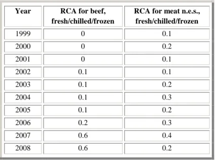 Table 1 RCA values for beef and meat 