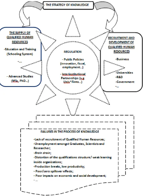 Figure 1: The Process of Knowledge and its Regulation 