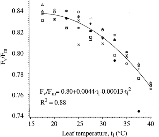 Fig. 2. Laboratory data for 30 min readings. Individual symbols represent readingsfrom individual compound leaves.