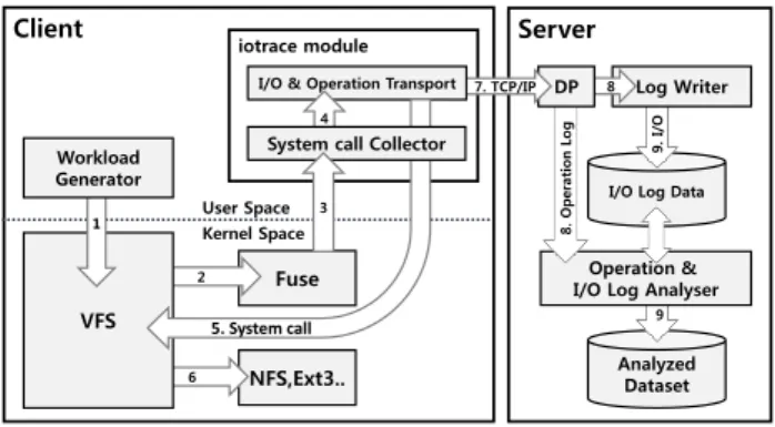 Figure 4: I/O Information Capture Function Table 1: I/O Information Collection Structure typedef struct io info io {