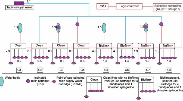 Fig. 1: Log 10  values of mean heterotrophic plate counts [(1.1) Municipal water, (1.3) Source Water, (2.9) prepoint-of-use, (1.5) postpoint-of-use] in simulated dental unit water system with iodine cartridges