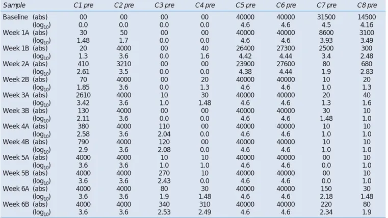 Table 1B: Heterotrophic plate counts of water collected before (pre) point-of-use cartridge (absolute and log 10  counts)