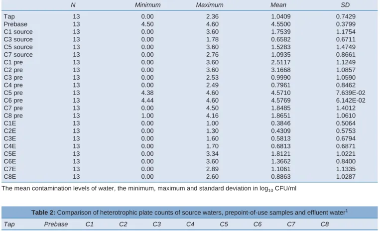 Table 2: Comparison of heterotrophic plate counts of source waters, prepoint-of-use samples and effluent water 1
