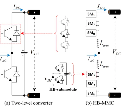 Figure 1: HVDC converter phase units.
