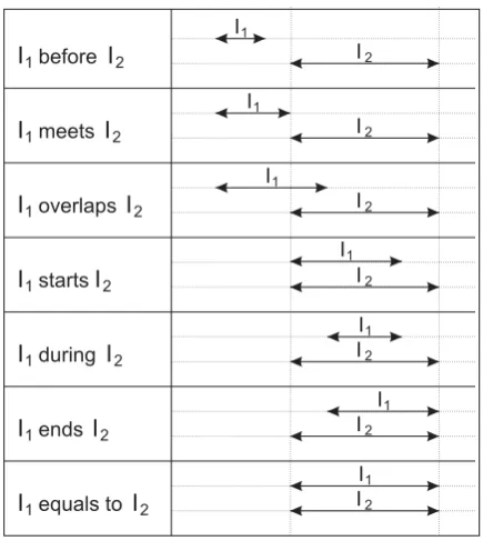 Figure 2.1: Relations between intervals [1]