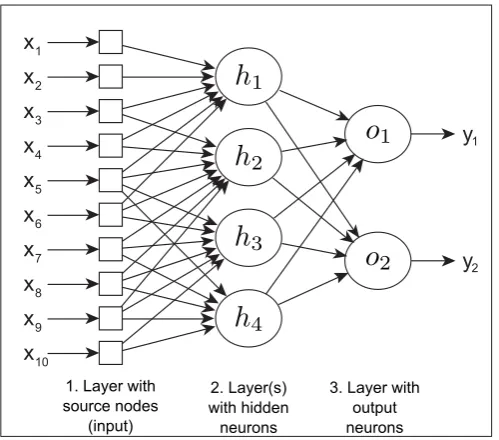 Figure 2.4: Example of a feed forward network with one hidden neuron