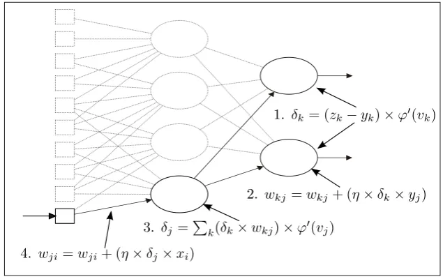 Figure 2.7: Illustration of the Backpropagation algorithm