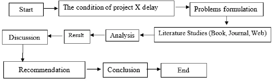 Figure. 1. Research process flowchart  