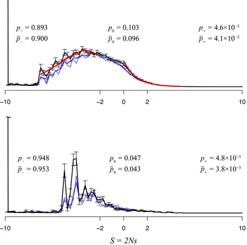 Figure 5 The parametric form offor nonsynonymous mutations including error bars obtained by classicbootstrapping