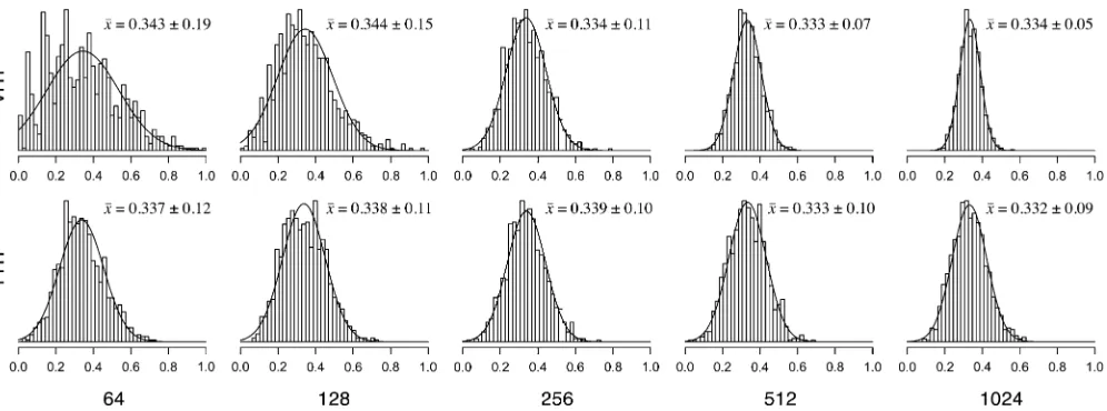 Figure 1 Consistency and normality ofline represents the best- ﬁtness estimators. The histogram is the estimated sampling distribution of ^p from 1000 simulations