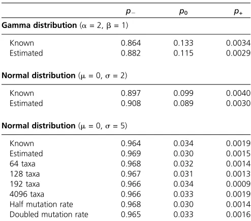 Table 1 Monte Carlo simulation of the distribution of selectioncoefﬁcients