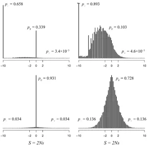 Figure 2 Distribution of selection coefﬁcients in mamma-lian mitochondrial proteins estimated by ML