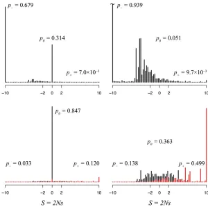 Figure 3 Distribution of selection coefDistributions are shown for all mutations (top left), non-synonymous mutations (top right), all substitutions (bot-tom left), and nonsynonymous substitutions (bottomgene of inﬁcients in the PB2ﬂuenza for avian viruses at adaptive equilibrium.right).