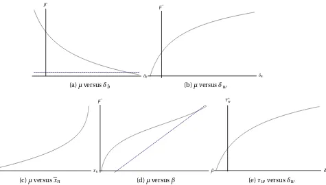 Figure 3: Steady-state Entrepreneurship and Socializationβ = 0.6,δ = 6,δ = 2,σ2 = 0.1,x = 0.7