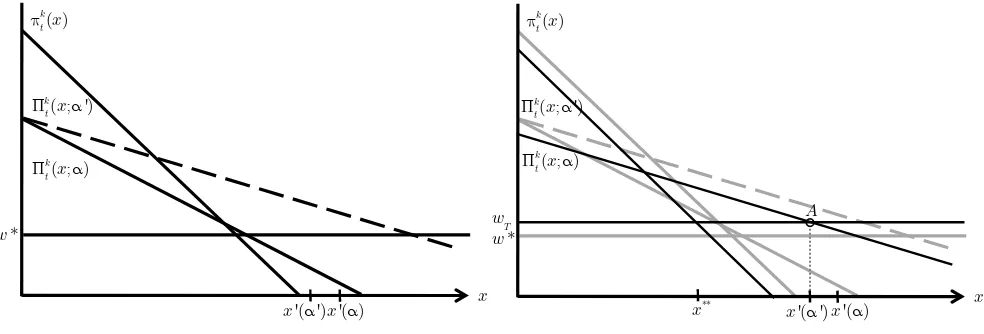 Figure 7: The period-T problem when α falls to α′