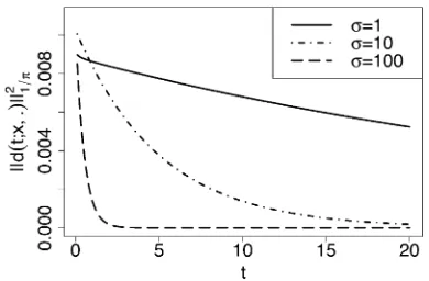 Figure 3 The transition density0.0005. (C) Weakly deleterious selection:2a function ofeters, and initial frequencies were considered.The mutation rates were set to(B) Balancing selection:all examples